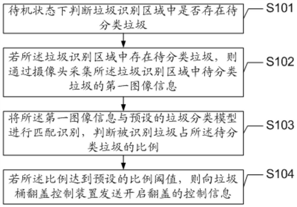 Garbage classification method, device and electronic equipment based on image recognition technology