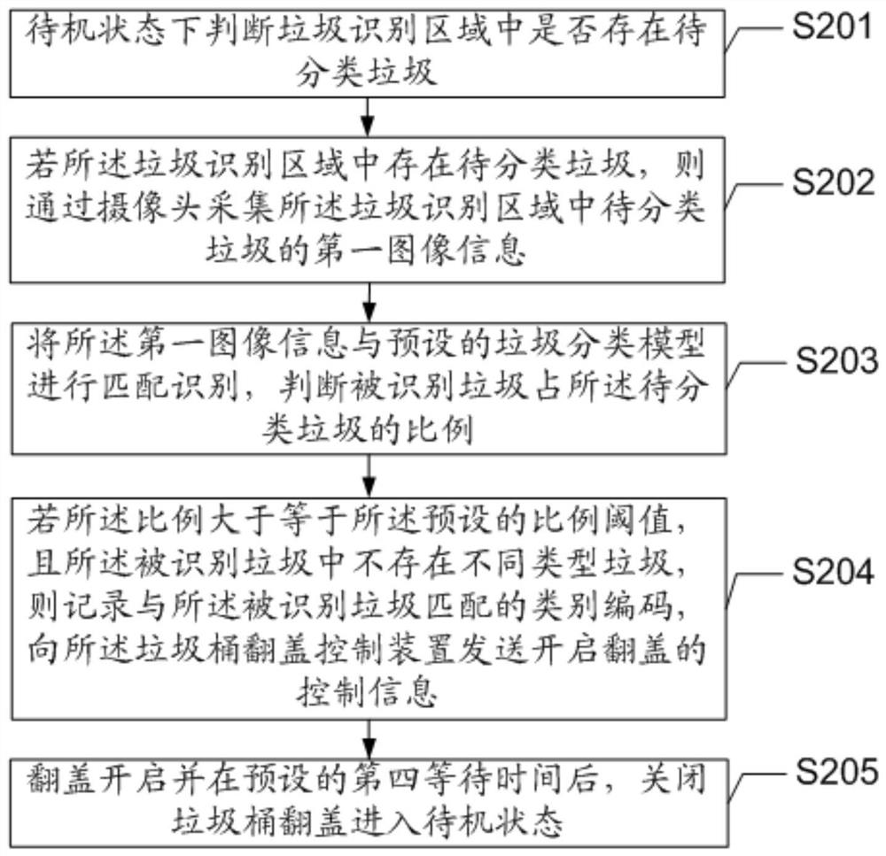 Garbage classification method, device and electronic equipment based on image recognition technology