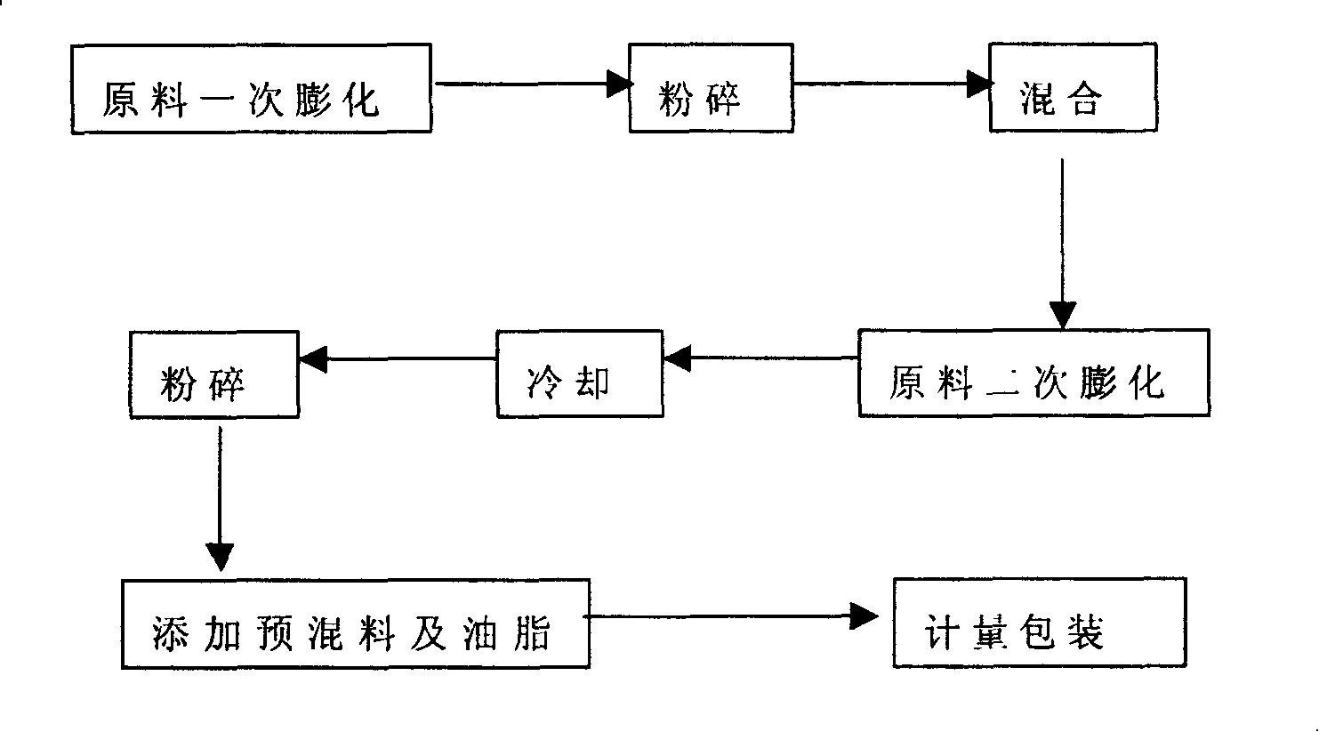 Feed fabricating method for special animal such as fox, ermine and raccoon dog