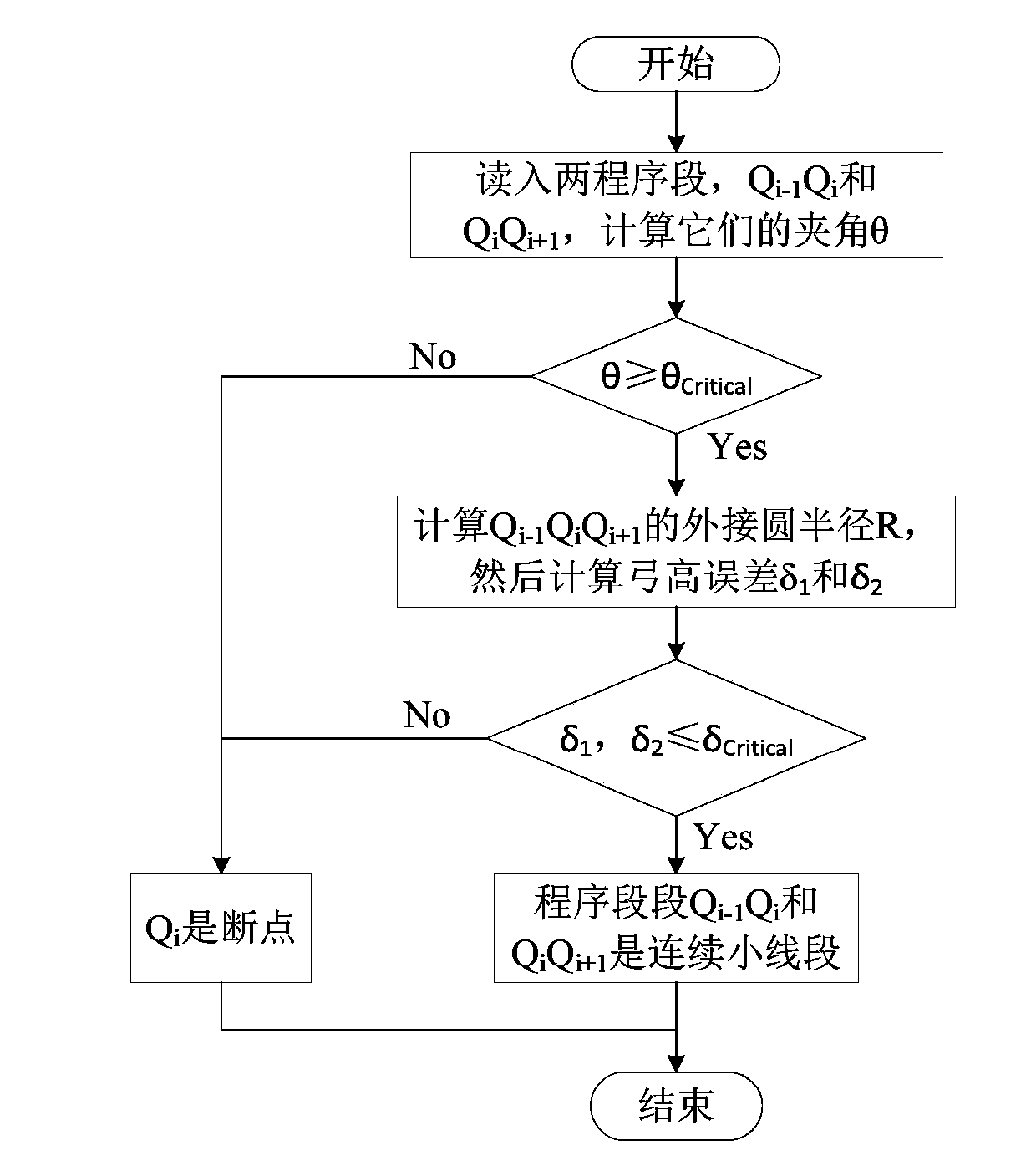 Cutter track compression method based on G2 continuous Bezier curve