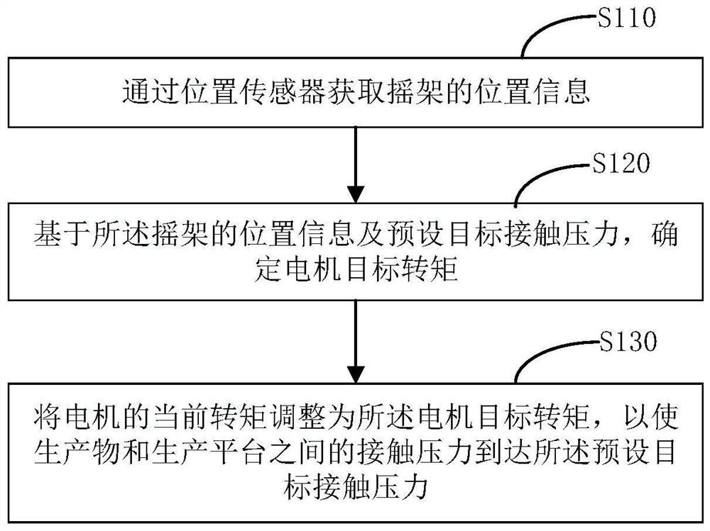 Electrically-driven self-adjusting pressure control method and device, program and storage medium