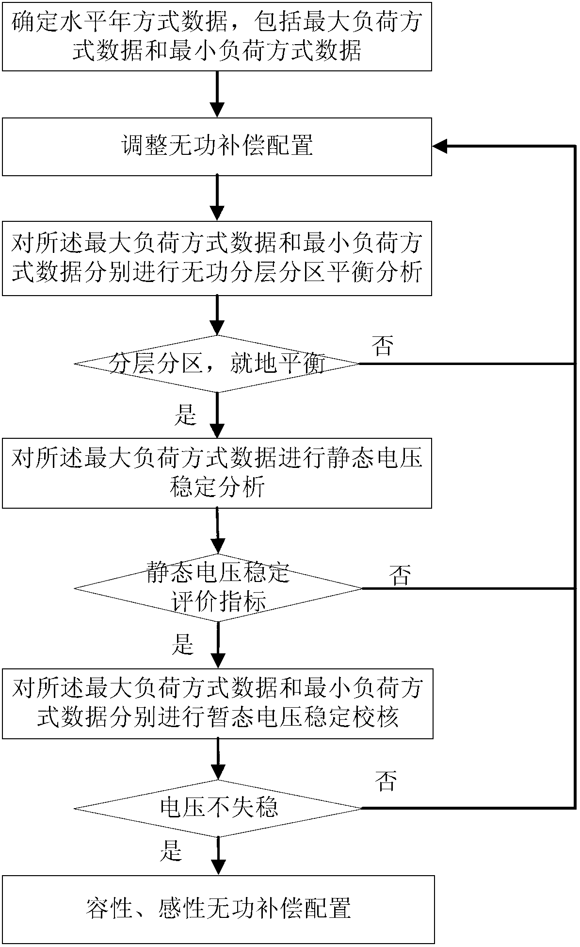 Reactive compensation configuration method based on static and transient voltage stability constraint