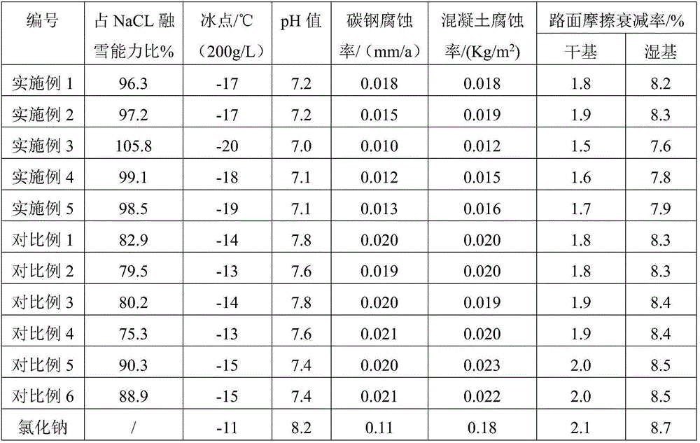 Environment-friendly chloride-free snow melt antifreezing agent and preparation method thereof