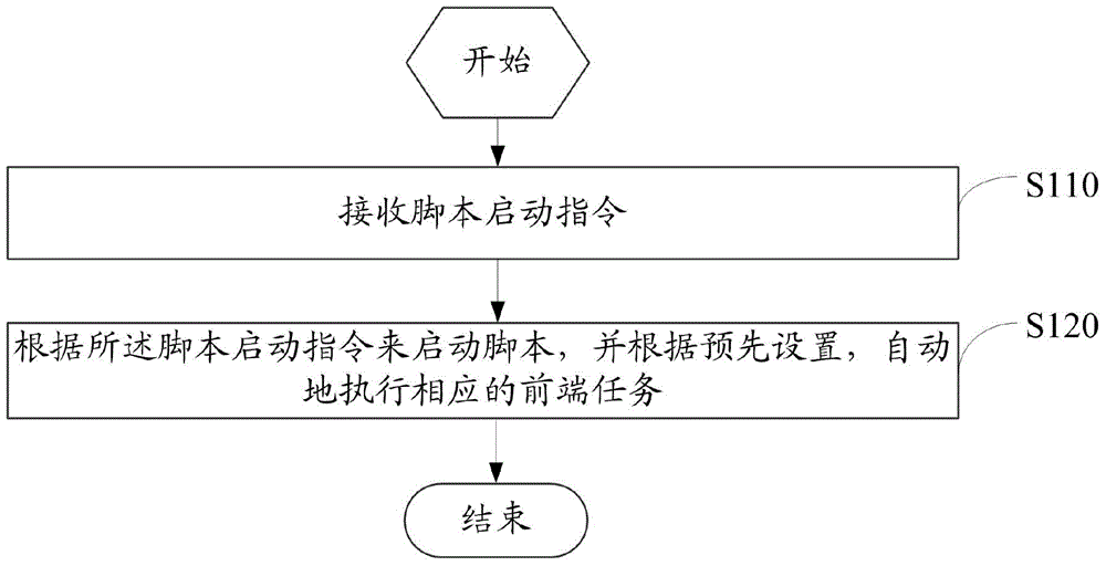 Automated script and apparatus for processing front-end tasks