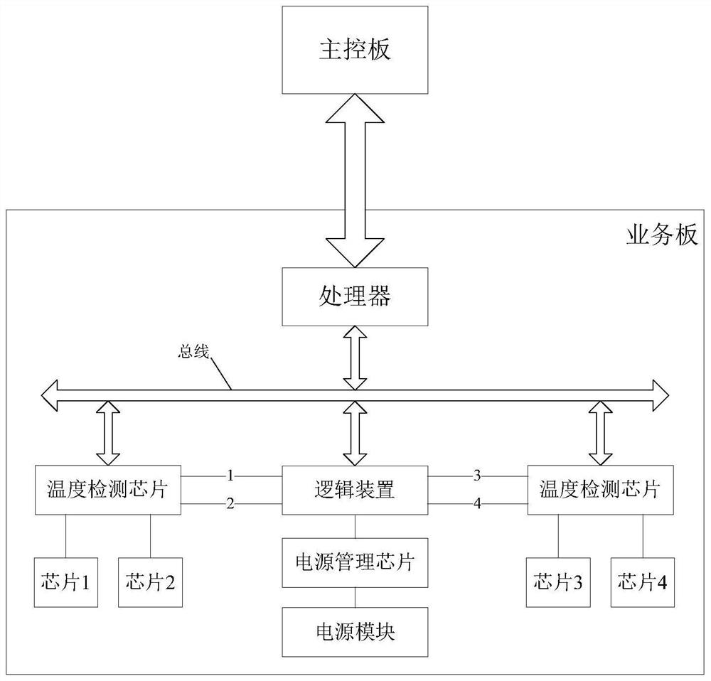 Over-temperature power-off protection method, logic device, service board and network system