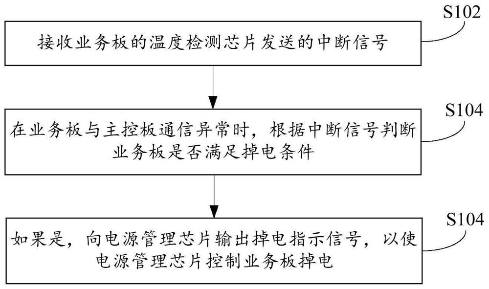 Over-temperature power-off protection method, logic device, service board and network system