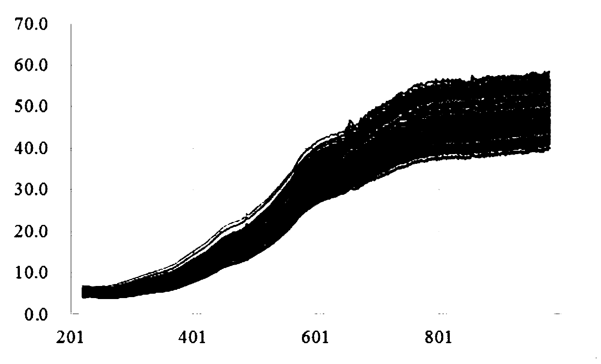 Clustering analysis-based spectral model transferring method