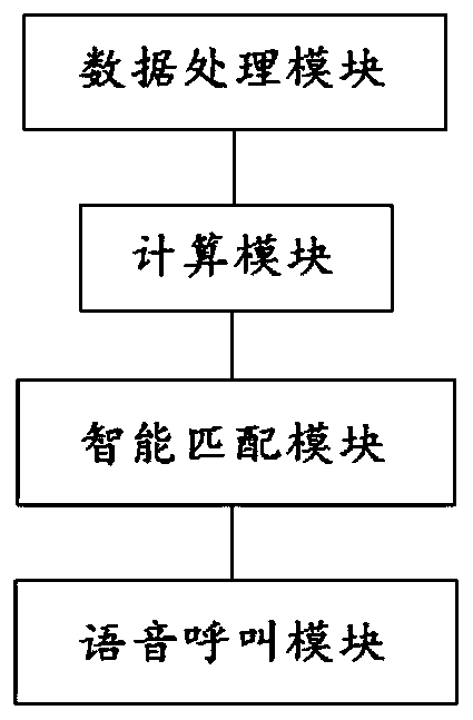 Intelligent matching system and method applied to emergency command dispatching