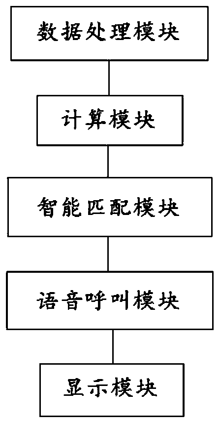 Intelligent matching system and method applied to emergency command dispatching