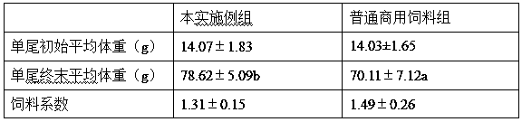 Exogenous pigment-free special compound feed for tachysurus fulvidraco and preparation method thereof