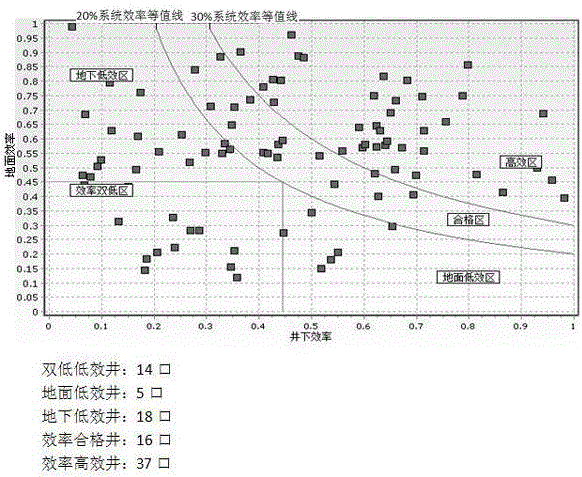 Evaluation and rectification method based on operation conditions of rod-pumped wells in whole block