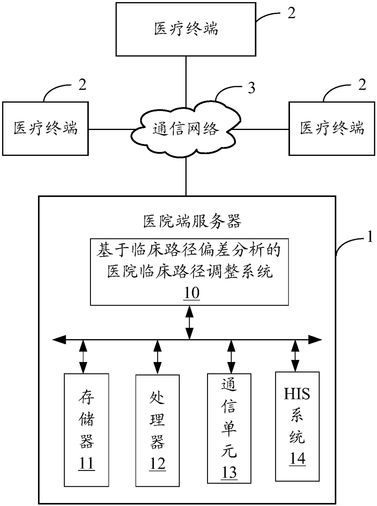 Clinical pathway adjustment system and method for hospital based on clinical pathway deviation analysis