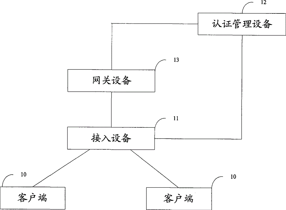 Method, system and equipment for controlling user networking