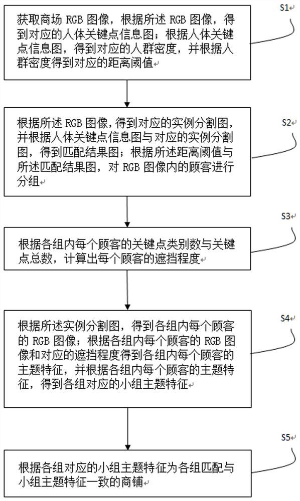 Marketing recommendation method and system based on artificial intelligence and visual perception