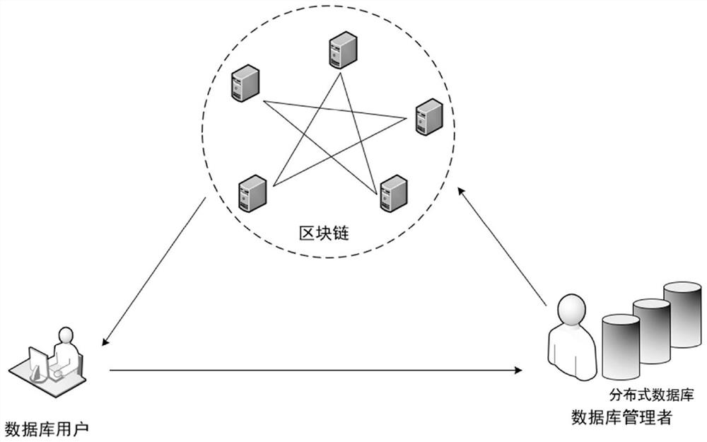 Verifiable Distributed Database Access Control Method