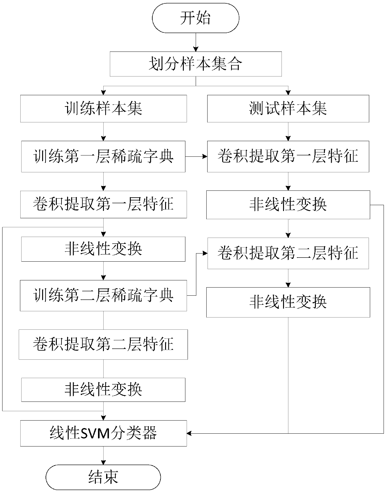 SAR Image Classification Method Based on Hierarchical Sparse Filter Convolutional Neural Network