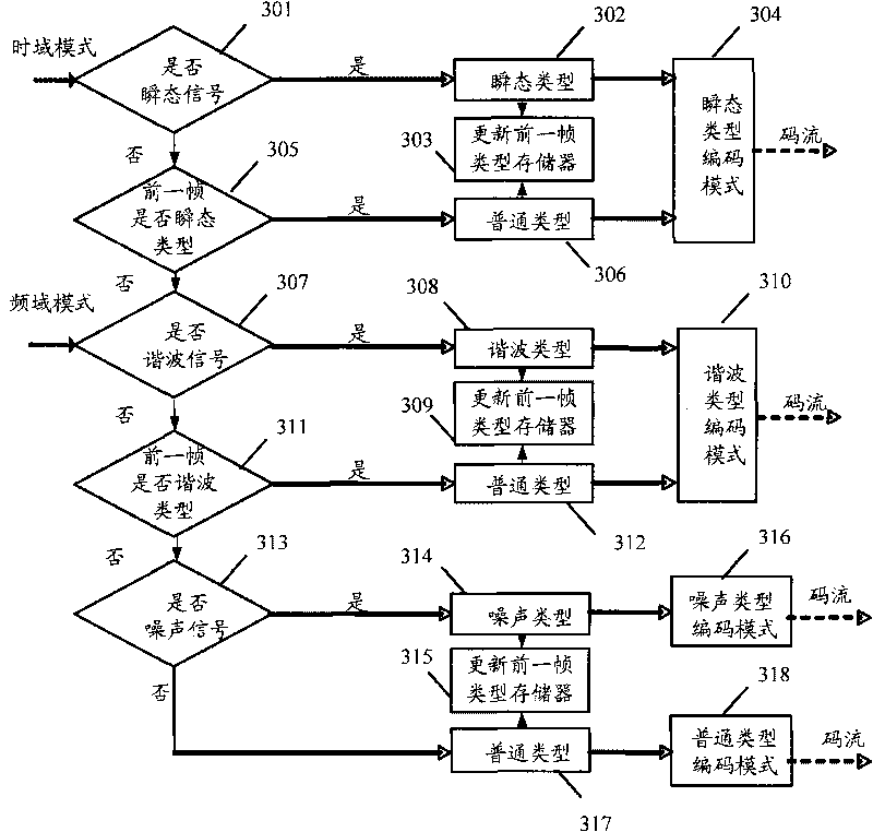 Signal classifying method, classifying device and coding system