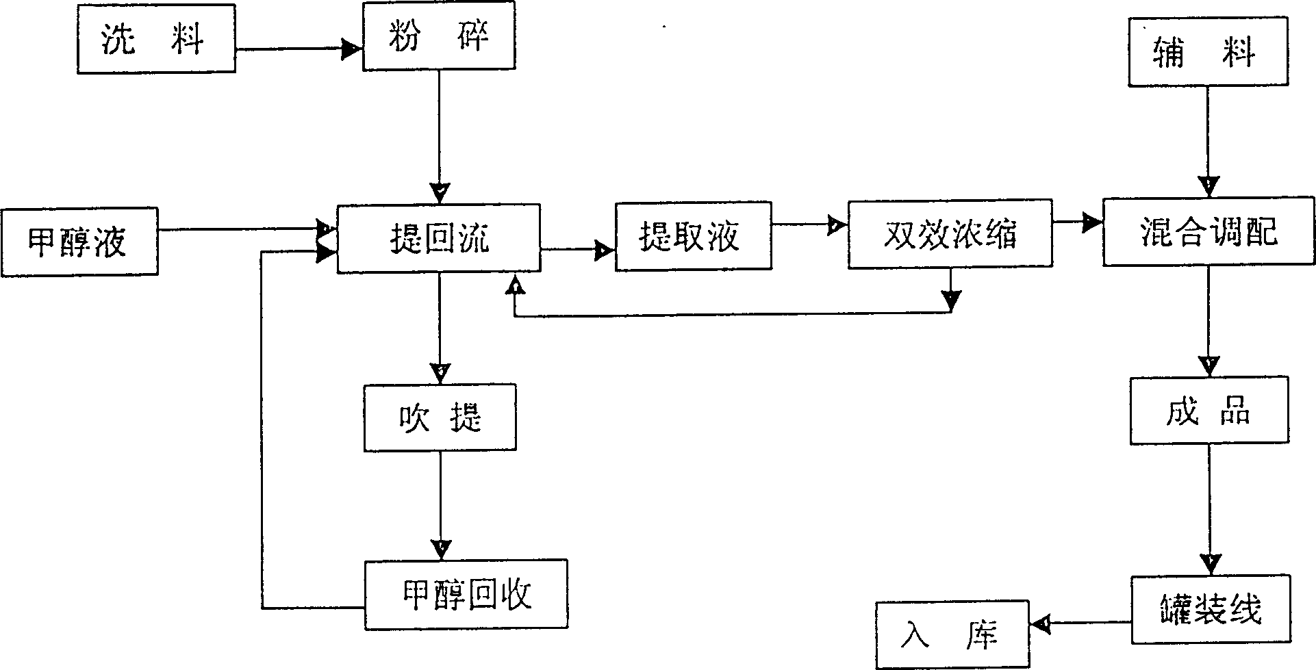 0.3% matrine insecticide and its preparation method