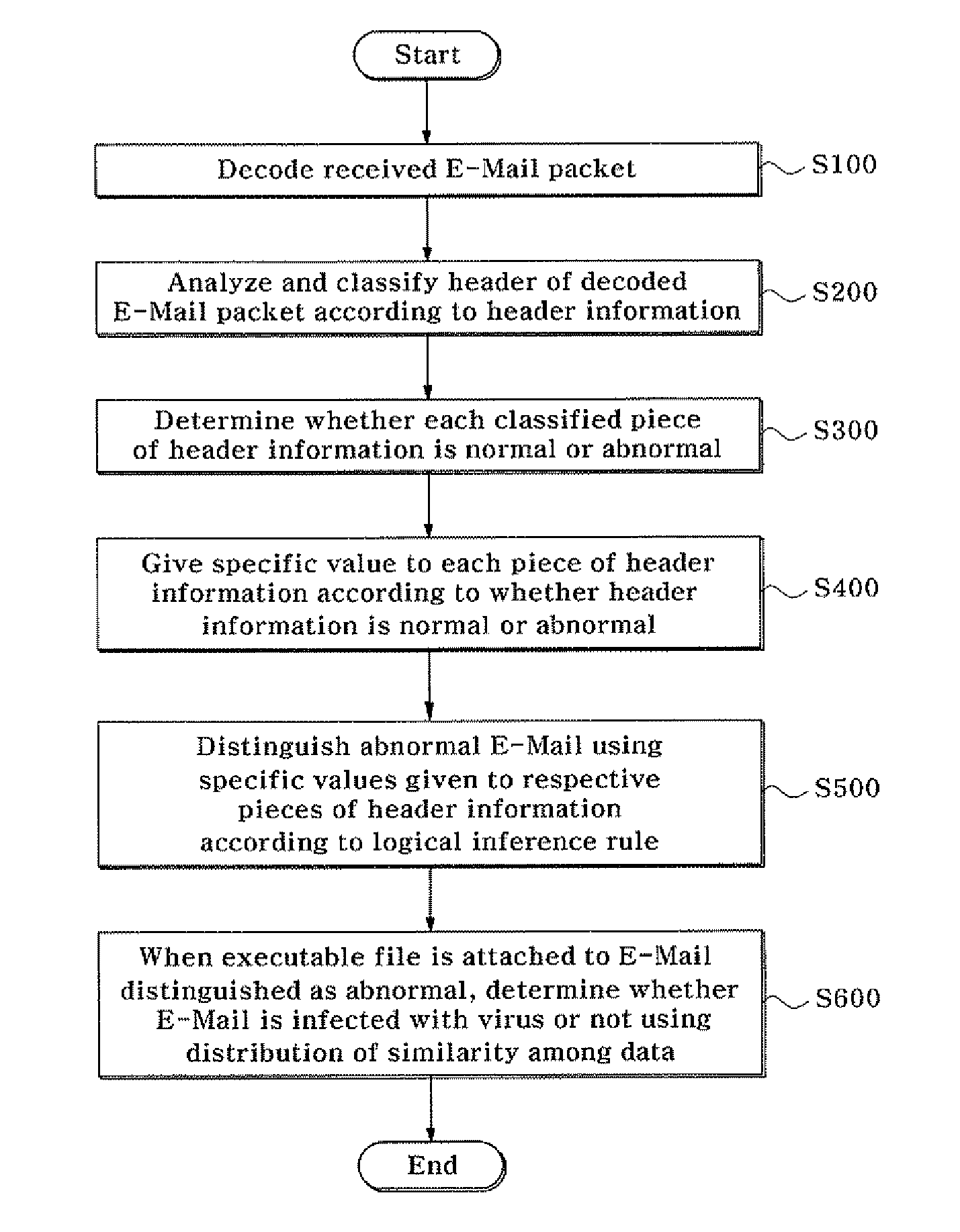 Method for Inferring Maliciousness of Email and Detecting a Virus Pattern