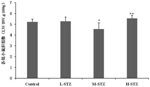 Method for constructing type II diabetes model by combining high-fat feeding with streptozotocin induction