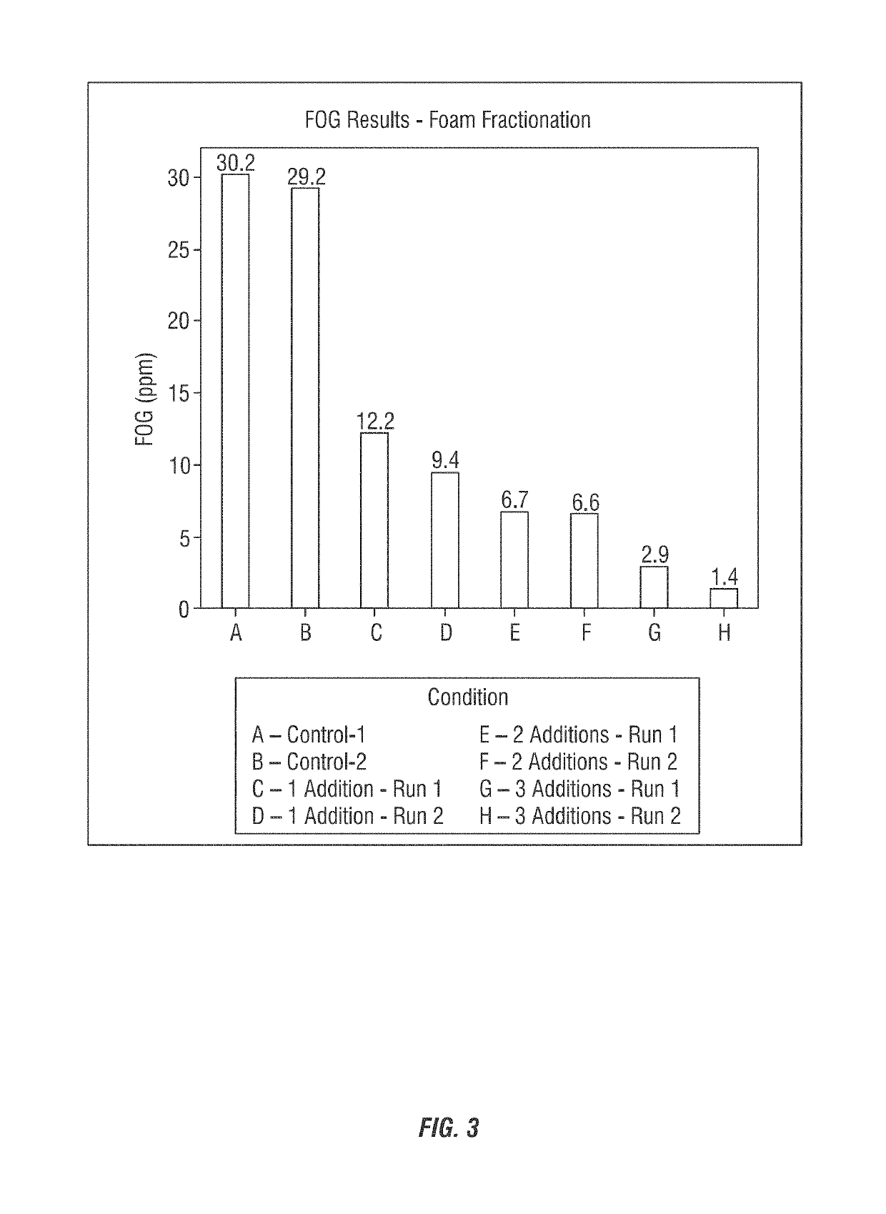 Enhanced foam fractionation of oil phase from aqueous/oil mixed phase via increased viscoelasticity