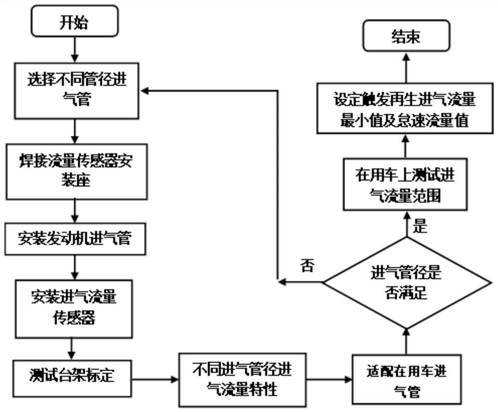 A temperature control method for dpf tailpipe injection regeneration of in-use vehicles