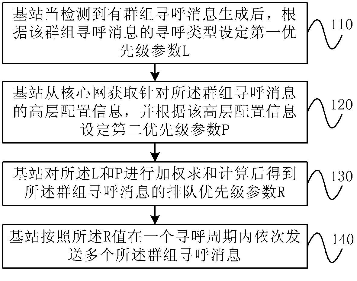 Cluster paging method in private network and base station