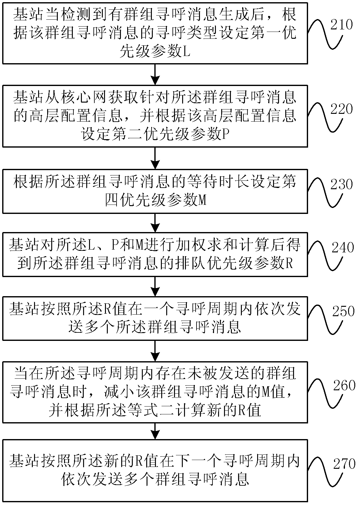 Cluster paging method in private network and base station