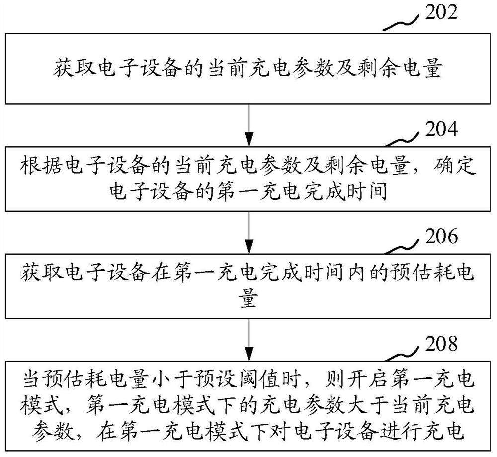 Charging control method and device, electronic device, computer-readable storage medium