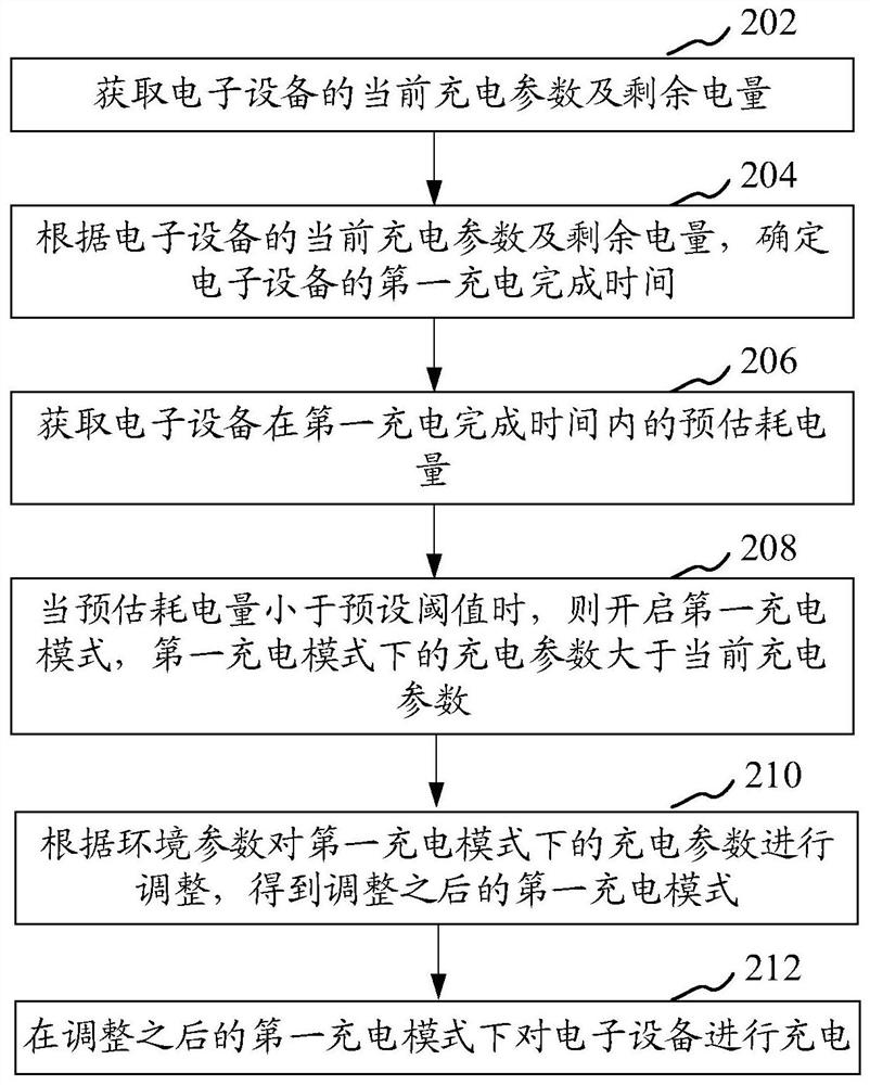 Charging control method and device, electronic device, computer-readable storage medium