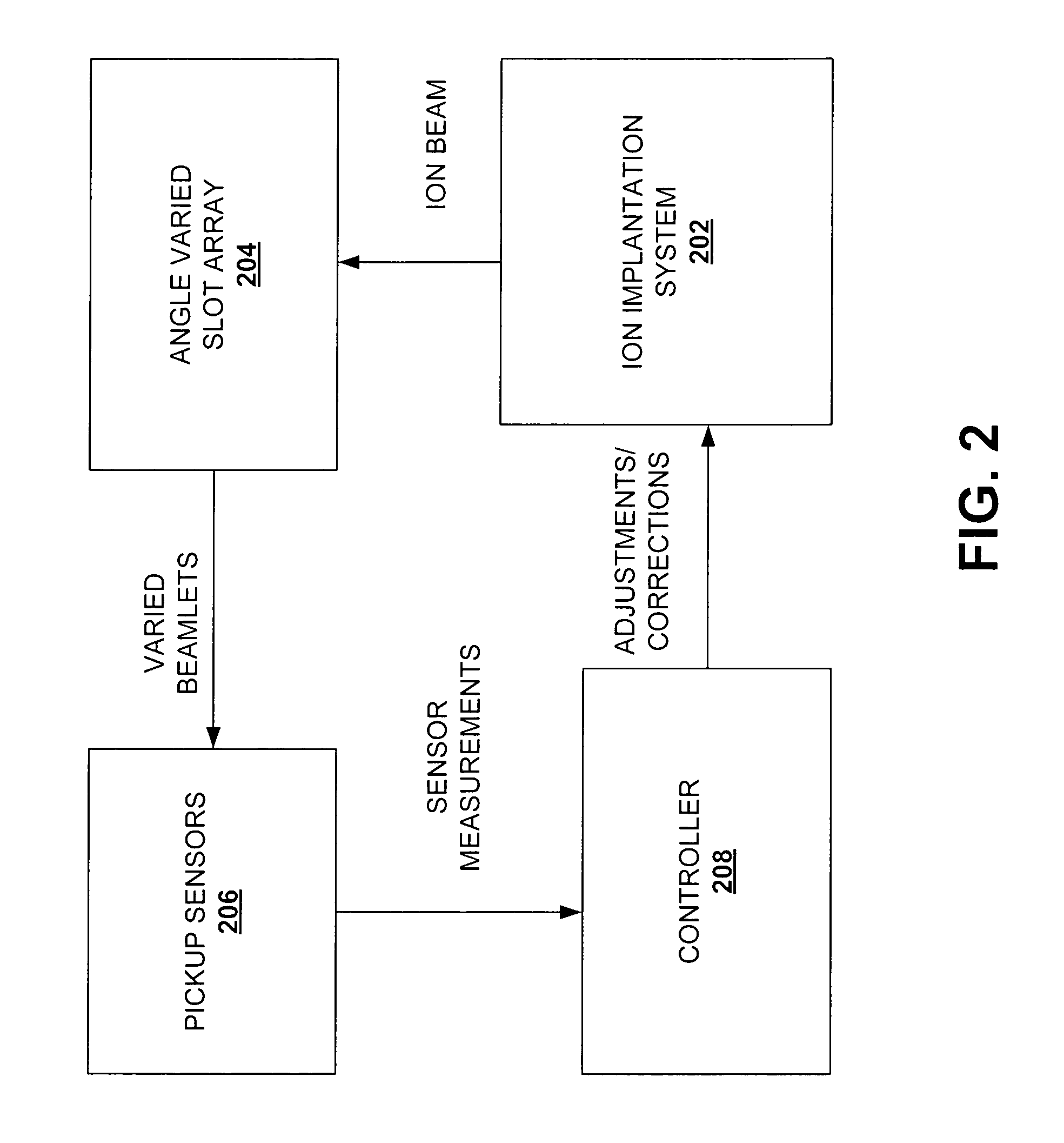 Ion beam angle measurement systems and methods employing varied angle slot arrays for ion implantation systems