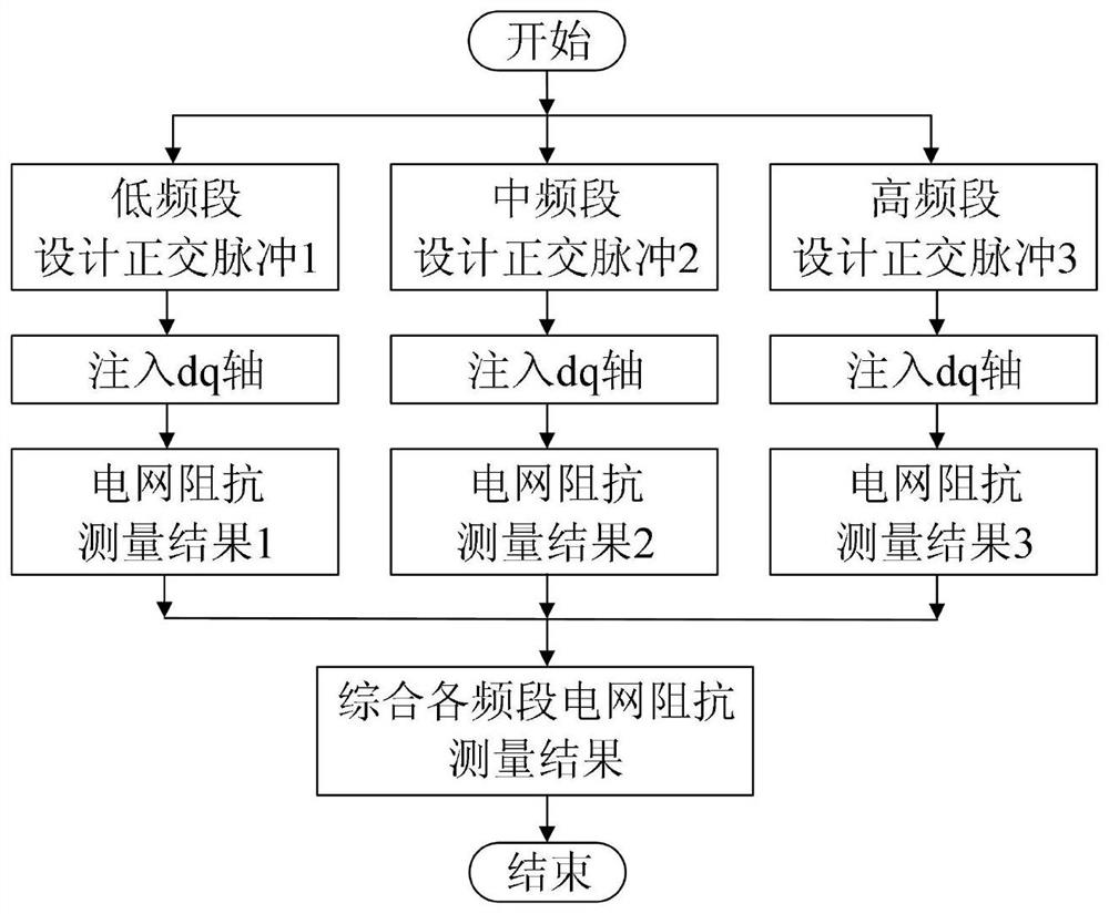 A Three-phase Power Grid Impedance Measurement Method Using Composite Orthogonal Pulse Injection in Frequency Division