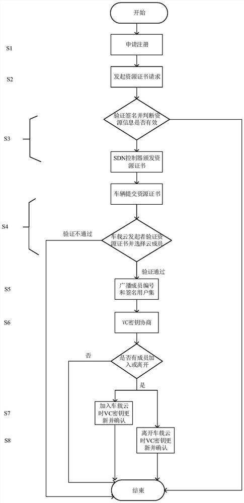 SDN (Software Defined Network)-based vehicle-mounted cloud computing method with privacy protection