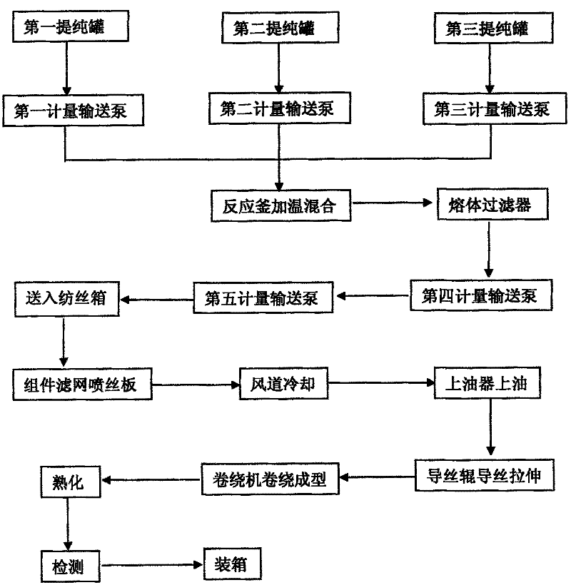 Equipment for producing direct melt filtration fused direct spun ultrafine denier polyurethane fibers