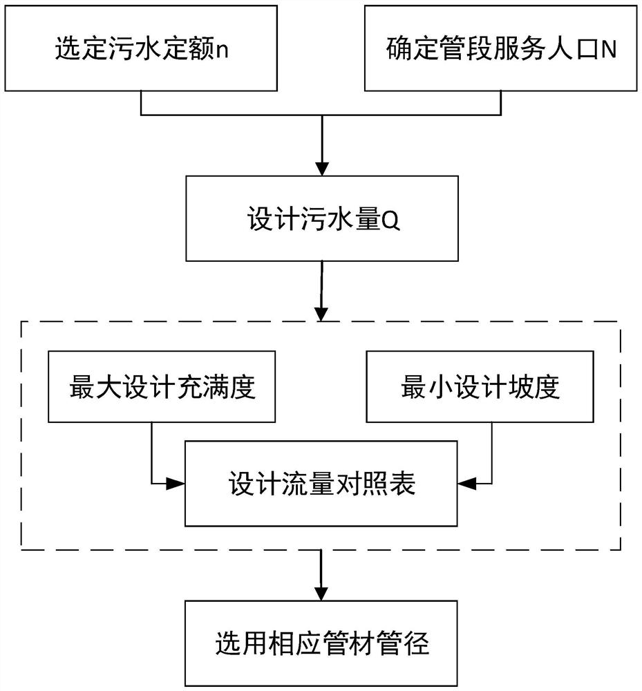 Design method of sewage collection system in rural area