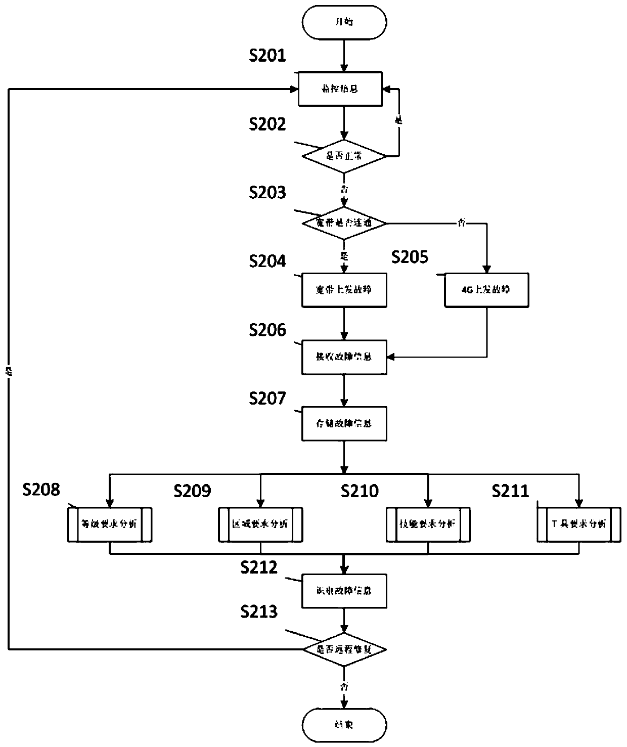 Multi-dimensional analysis automatic dispatch system for broadband and 4g dual router operation and maintenance tasks