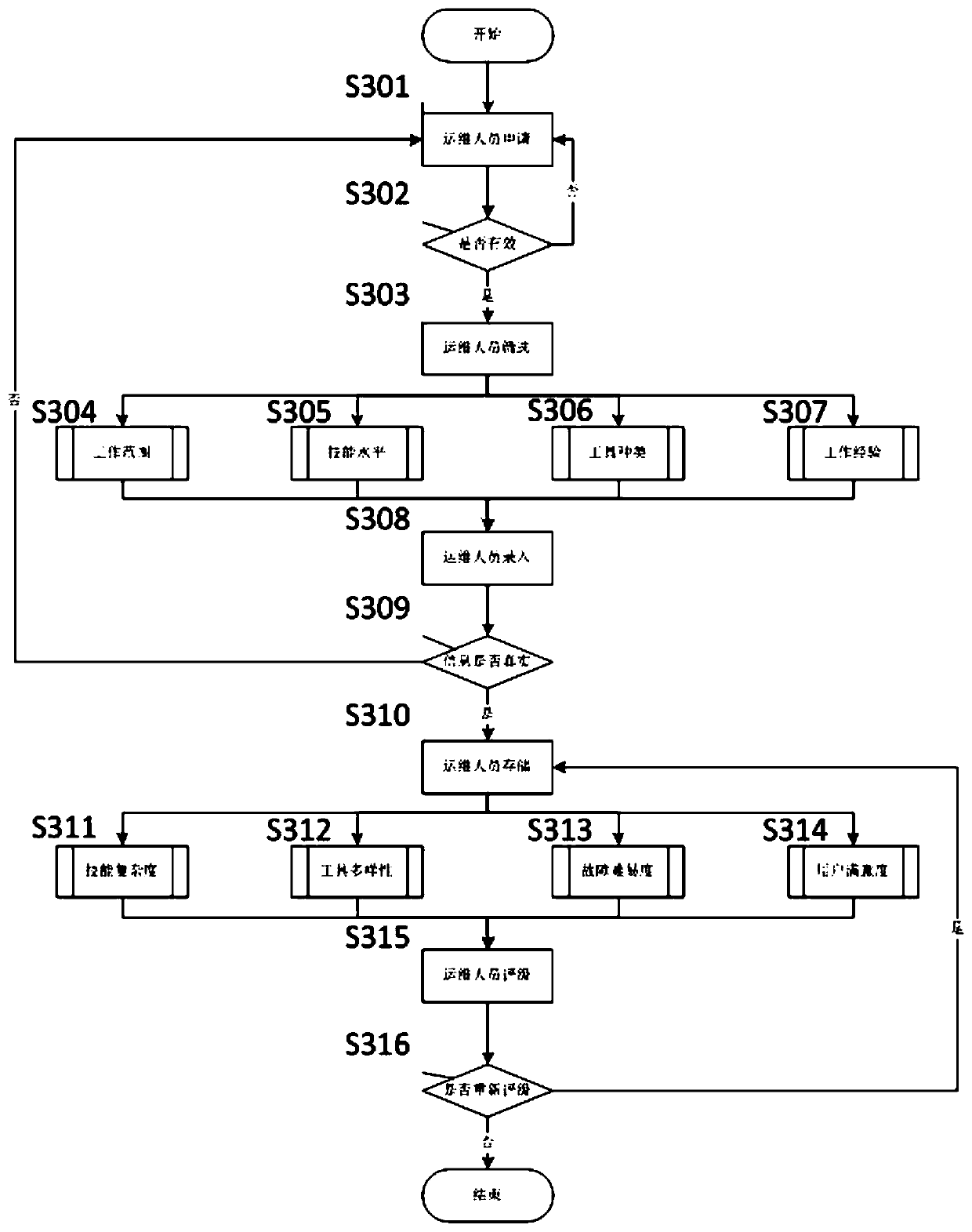 Multi-dimensional analysis automatic dispatch system for broadband and 4g dual router operation and maintenance tasks