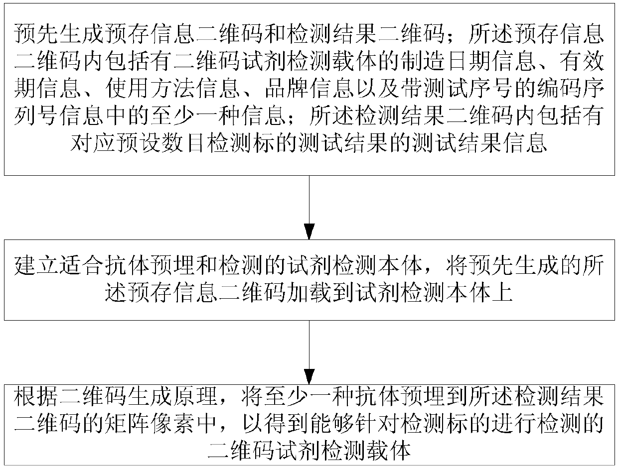 Two-dimensional code reagent detection carrier, manufacturing method of two-dimensional code reagent detection carrier, detection method of two-dimensional code reagent detection carrier and detection system of two-dimensional code reagent detection carrier