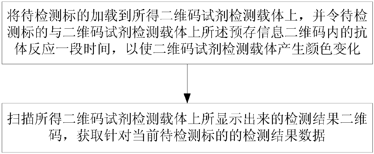 Two-dimensional code reagent detection carrier, manufacturing method of two-dimensional code reagent detection carrier, detection method of two-dimensional code reagent detection carrier and detection system of two-dimensional code reagent detection carrier