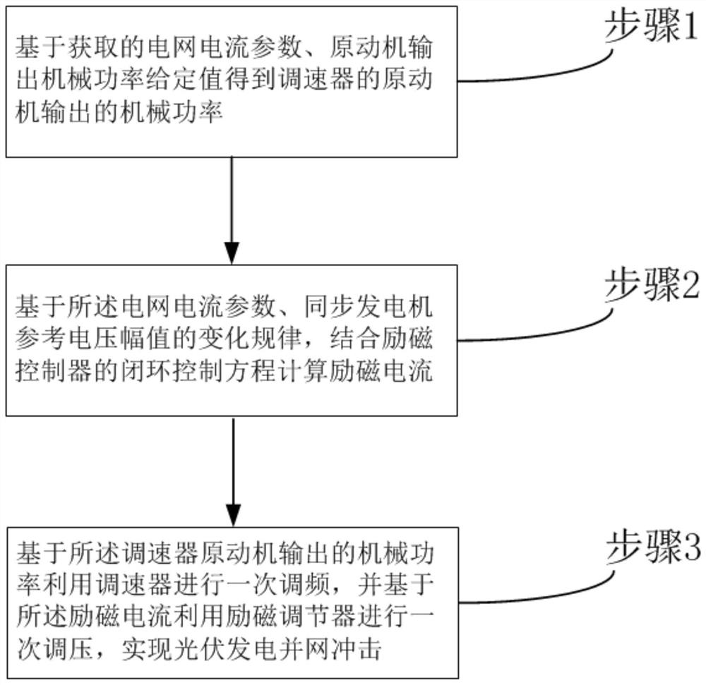 Self-synchronizing voltage source type photovoltaic power generation grid-connected anti-impact technology and device