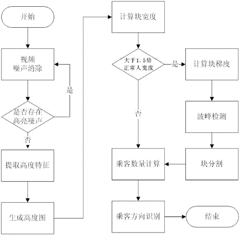 Passenger counting system and passenger counting method