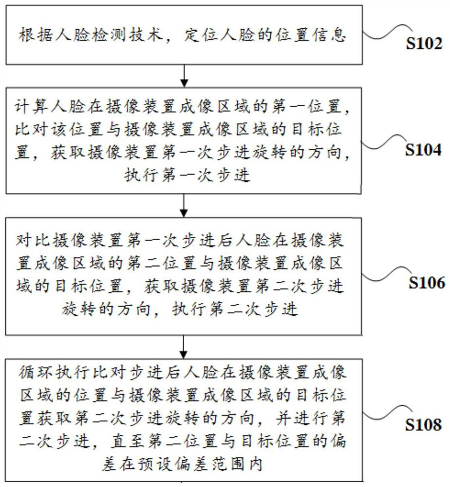 Image pickup device face tracking method and system and electronic equipment