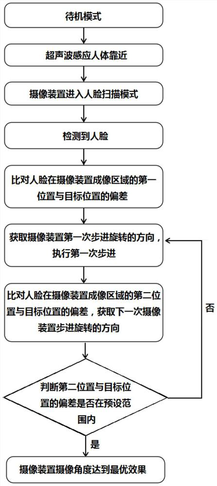 Image pickup device face tracking method and system and electronic equipment