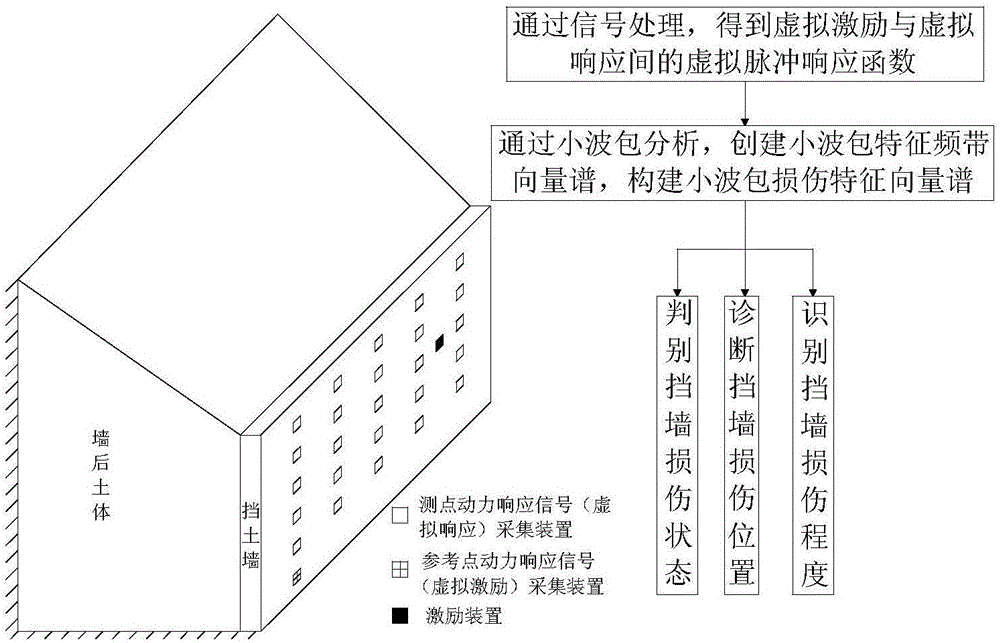 Damage recognition method used for retaining wall structural system