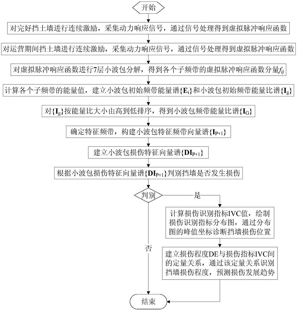 Damage recognition method used for retaining wall structural system