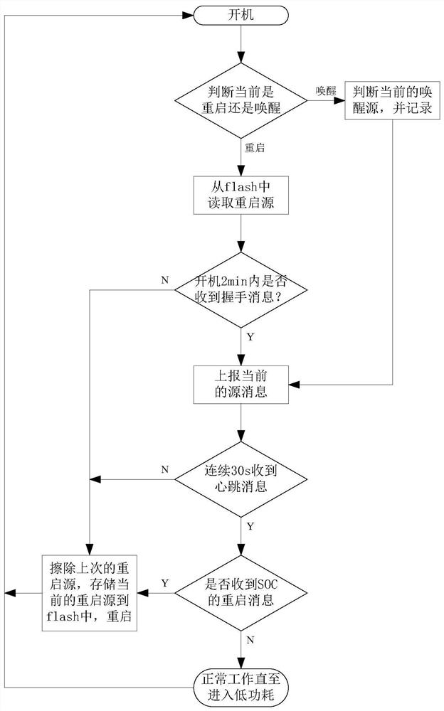 Vehicle-mounted entertainment system restart fault diagnosis method and system