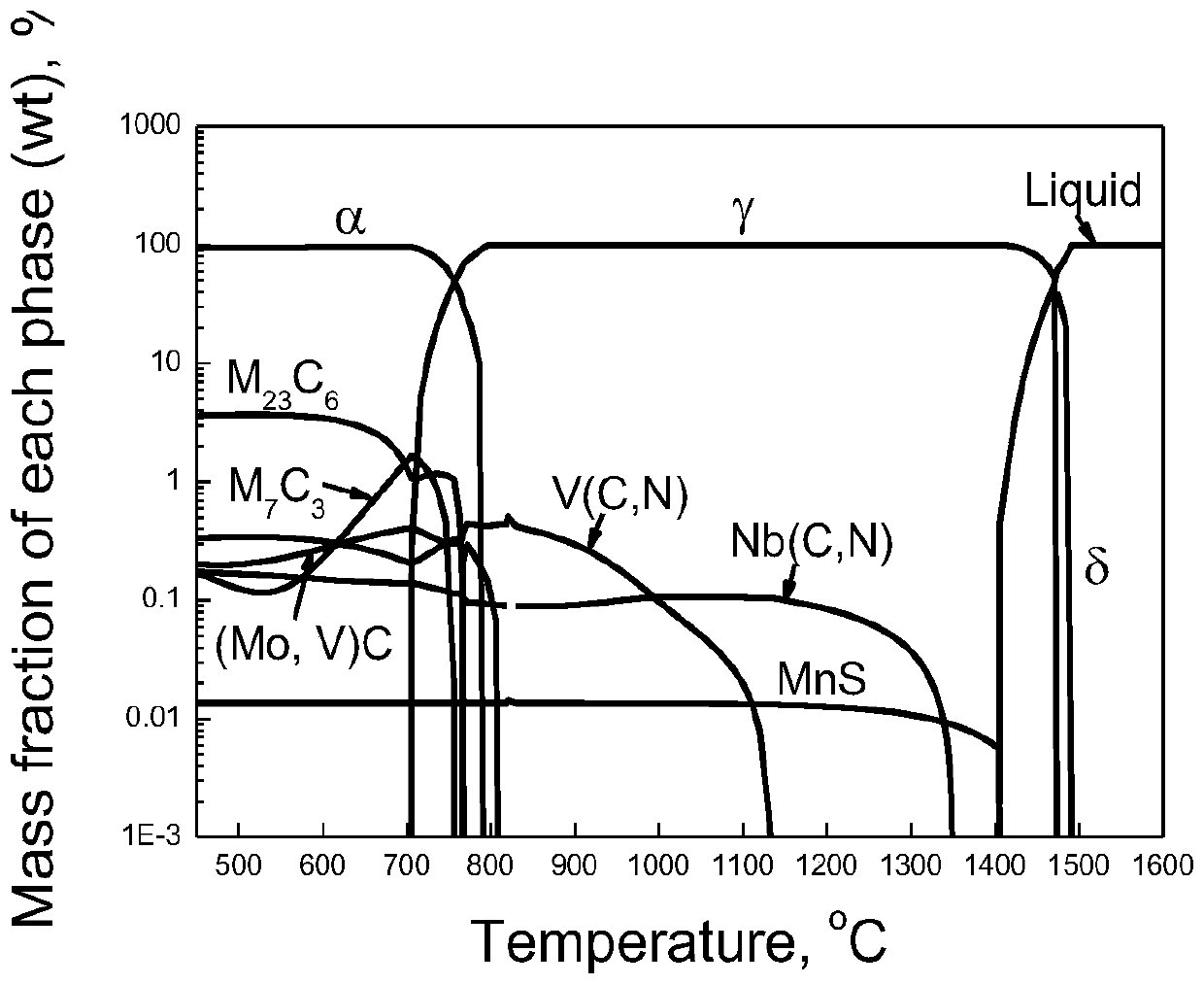 MC-MX containing precipitated phase high-speed train brake disc cast steel and preparation method