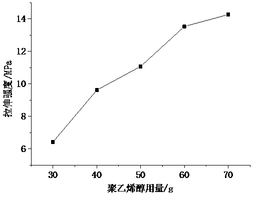 Method for preparing polyvinyl alcohol rice straw composite material