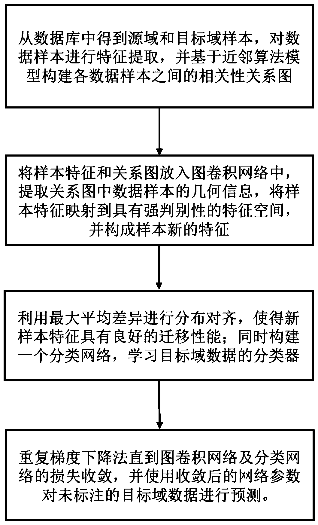 Unsupervised transfer learning method based on graph convolution network