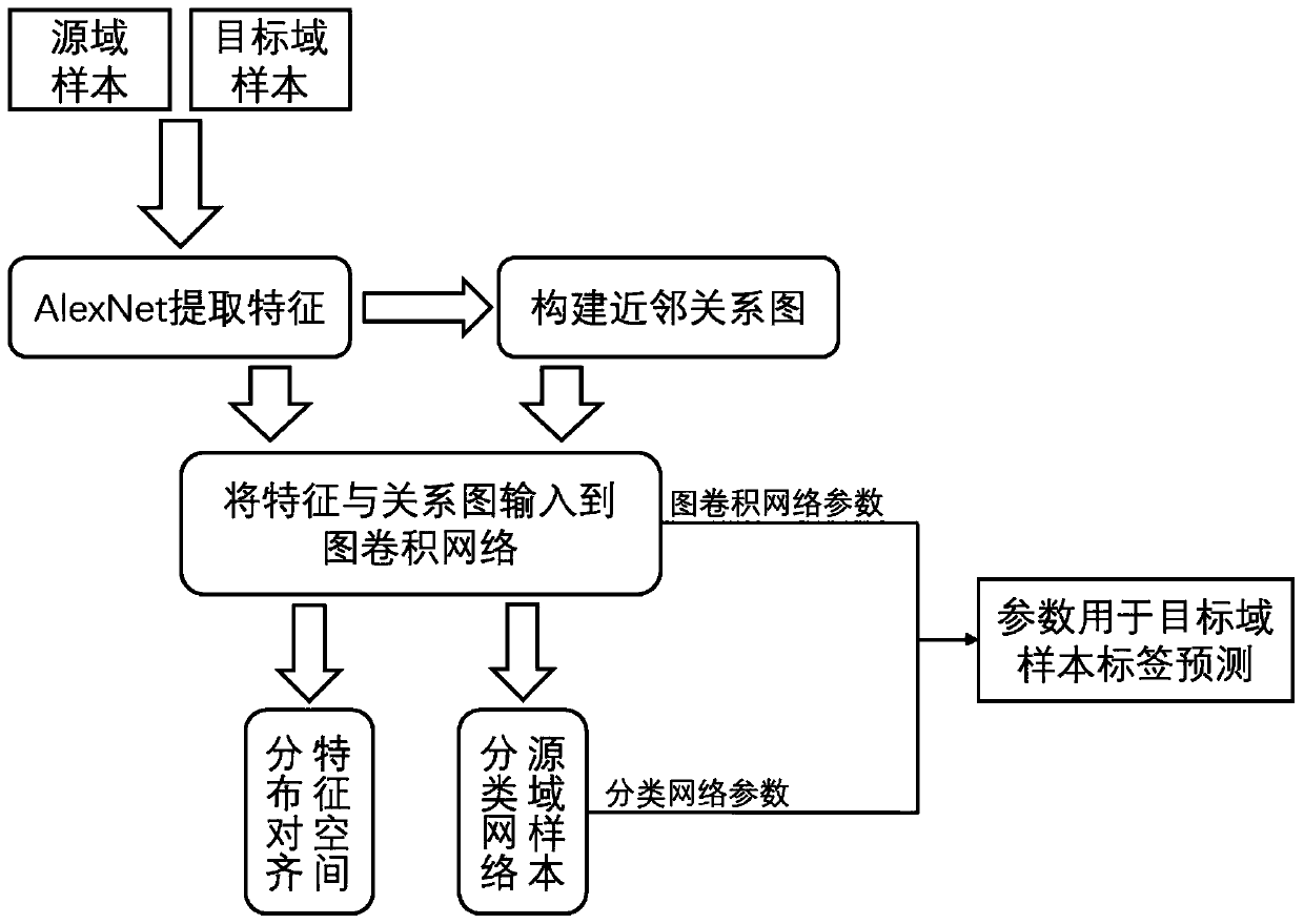 Unsupervised transfer learning method based on graph convolution network